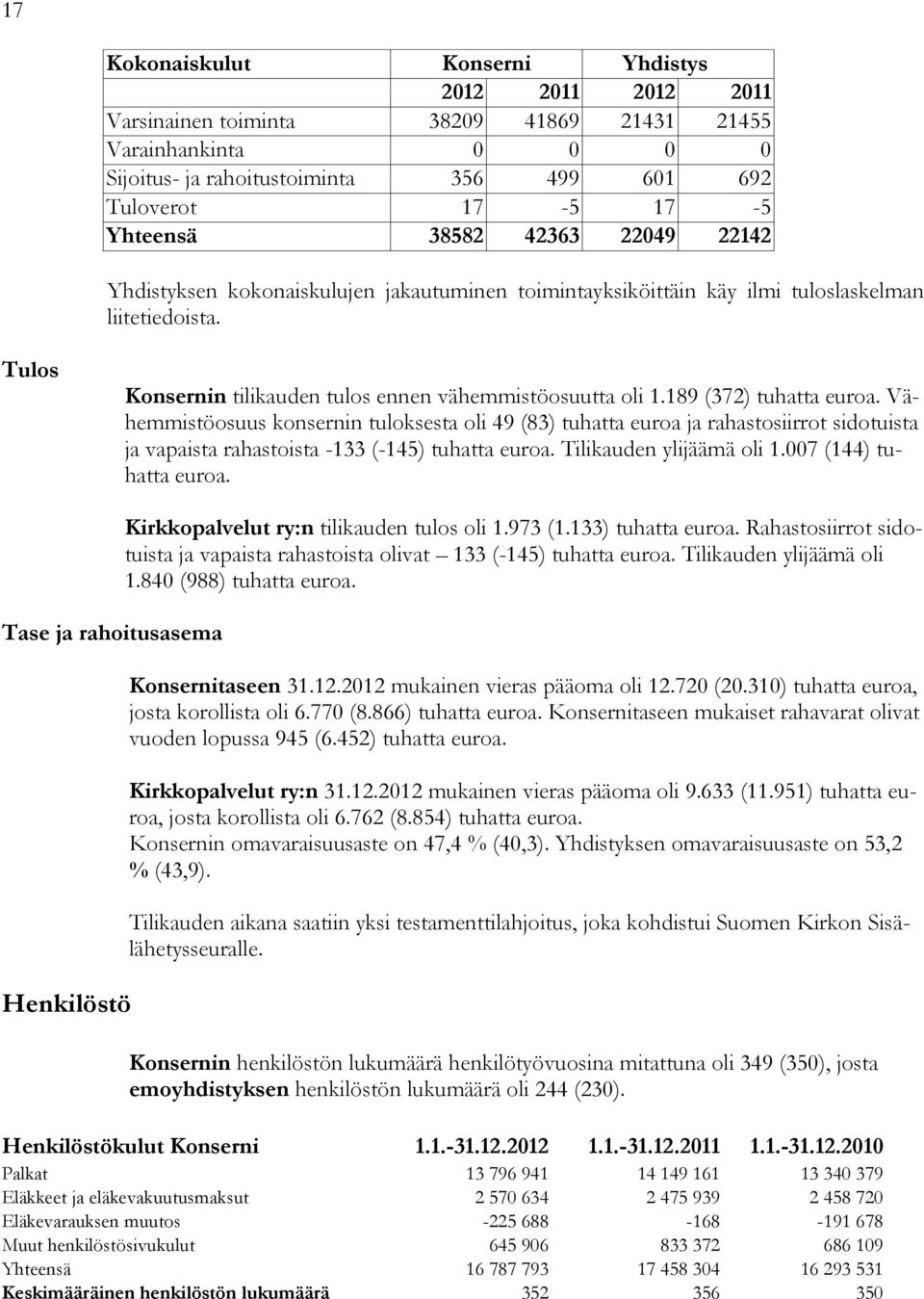 189 (372) tuhatta euroa. Vähemmistöosuus konsernin tuloksesta oli 49 (83) tuhatta euroa ja rahastosiirrot sidotuista ja vapaista rahastoista -133 (-145) tuhatta euroa. Tilikauden ylijäämä oli 1.