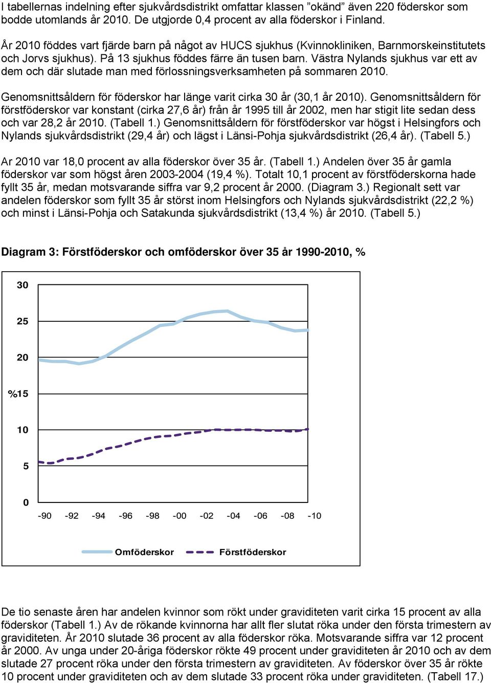 Västra Nylands sjukhus var ett av dem och där slutade man med förlossningsverksamheten på sommaren 2010. Genomsnittsåldern för föderskor har länge varit cirka 30 år (30,1 år 2010).