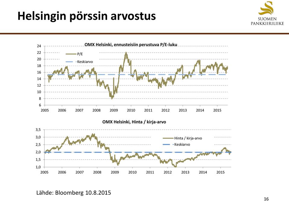 2015 OMX Helsinki, Hinta / kirja-arvo 3,5 3,0 Hinta / kirja-arvo 2,5 Keskiarvo 2,0