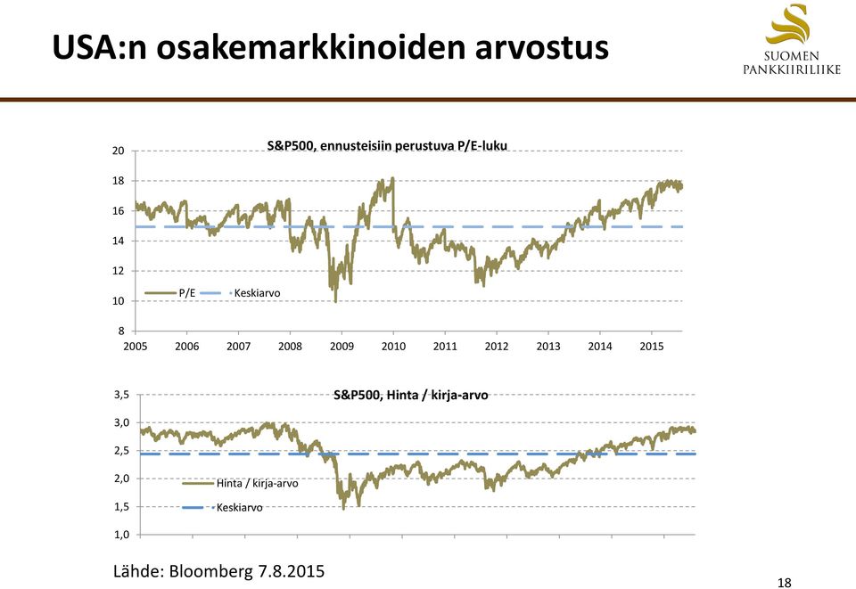 3,5 S&P500, Hinta / kirja-arvo 3,0 2,5 2,0 1,5 Hinta / kirja-arvo Keskiarvo 1,0