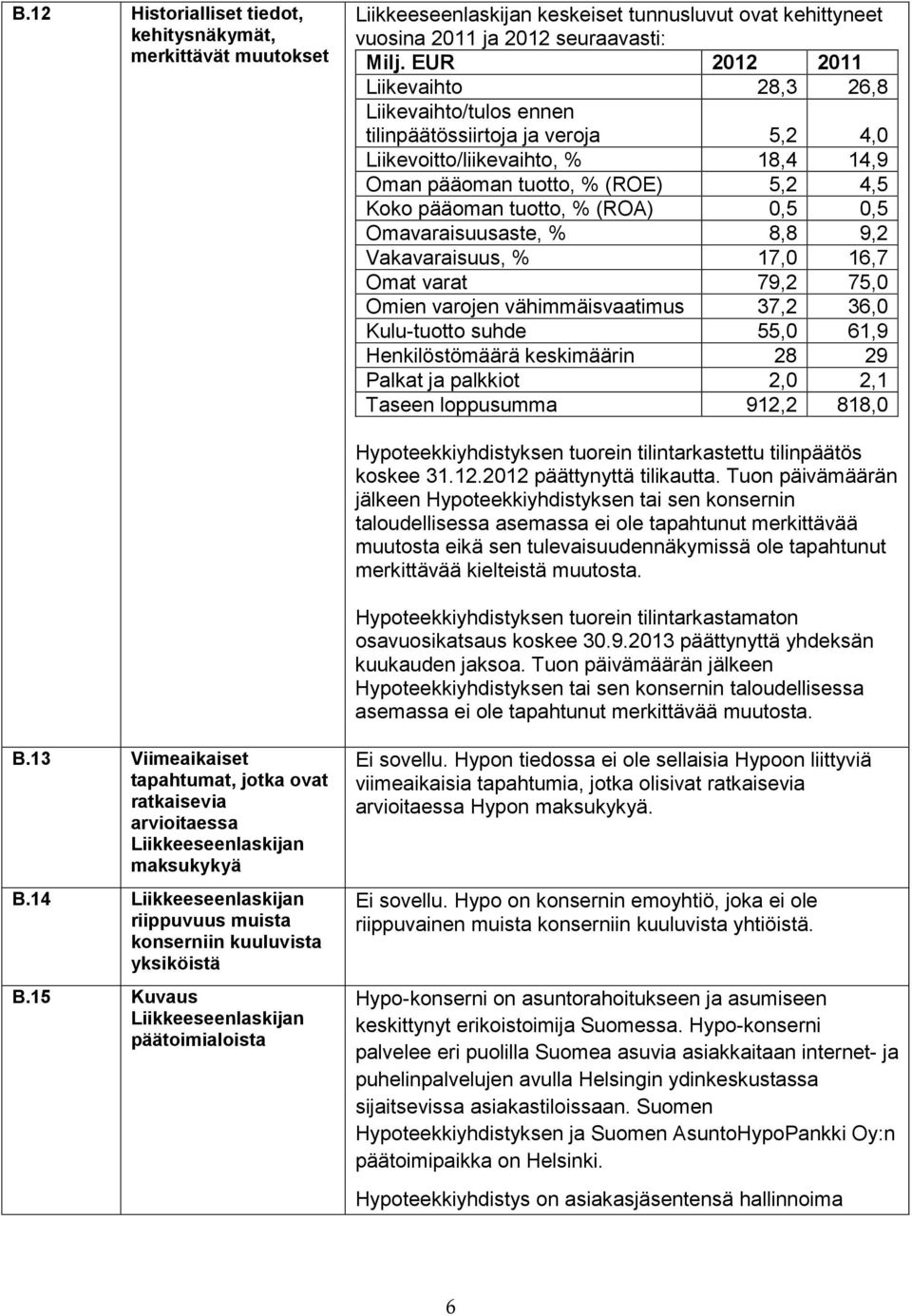 (ROA) 0,5 0,5 Omavaraisuusaste, % 8,8 9,2 Vakavaraisuus, % 17,0 16,7 Omat varat 79,2 75,0 Omien varojen vähimmäisvaatimus 37,2 36,0 Kulu-tuotto suhde 55,0 61,9 Henkilöstömäärä keskimäärin 28 29