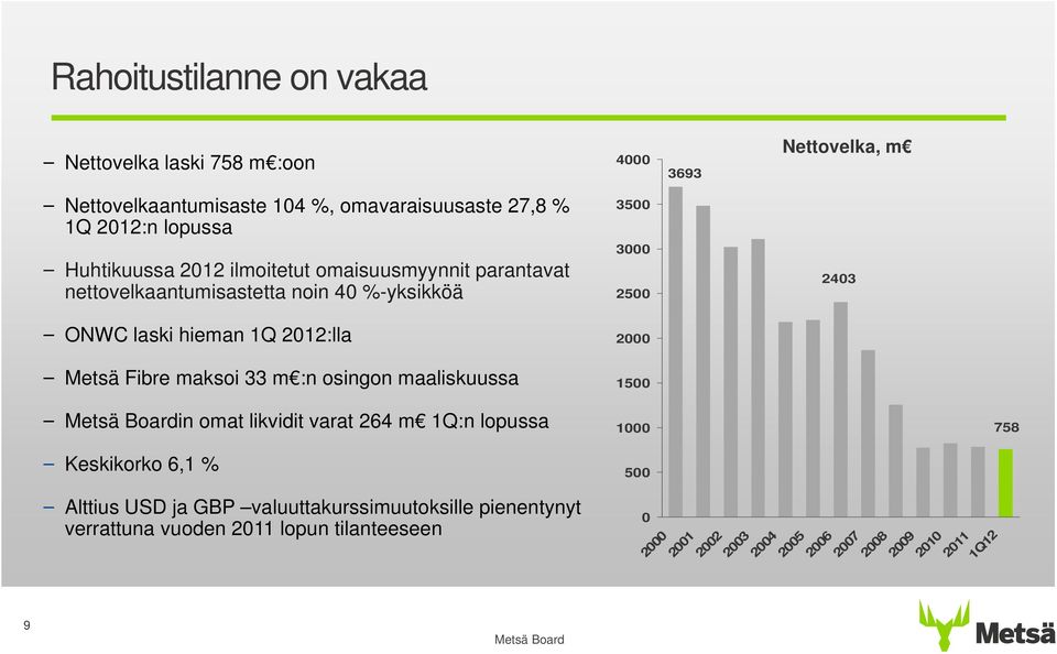 1Q 212:lla 2 9 Metsä Fibre maksoi 33 m :n osingon maaliskuussa in omat likvidit varat 264 m 1Q:n lopussa Keskikorko 6,1 % Alttius USD