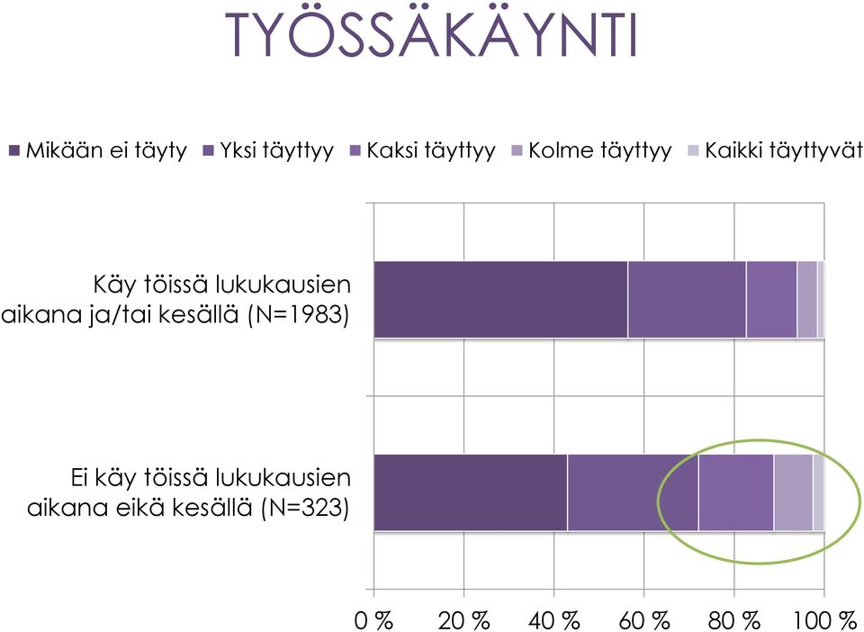 aikana ja/tai kesällä (N=1983) Ei käy töissä