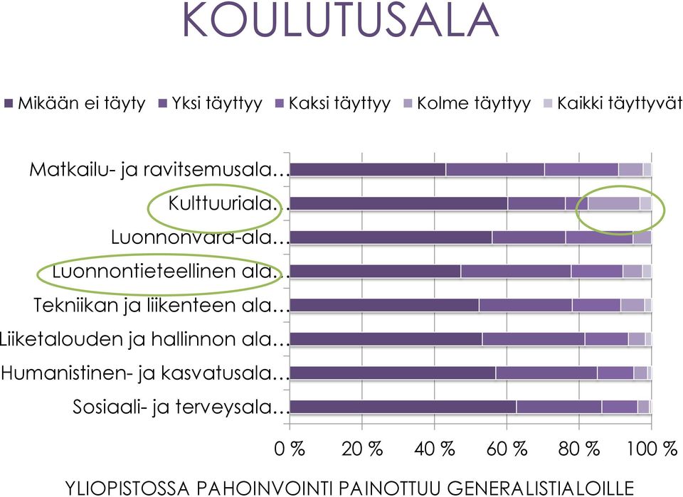 ja liikenteen ala Liiketalouden ja hallinnon ala Humanistinen- ja kasvatusala Sosiaali- ja