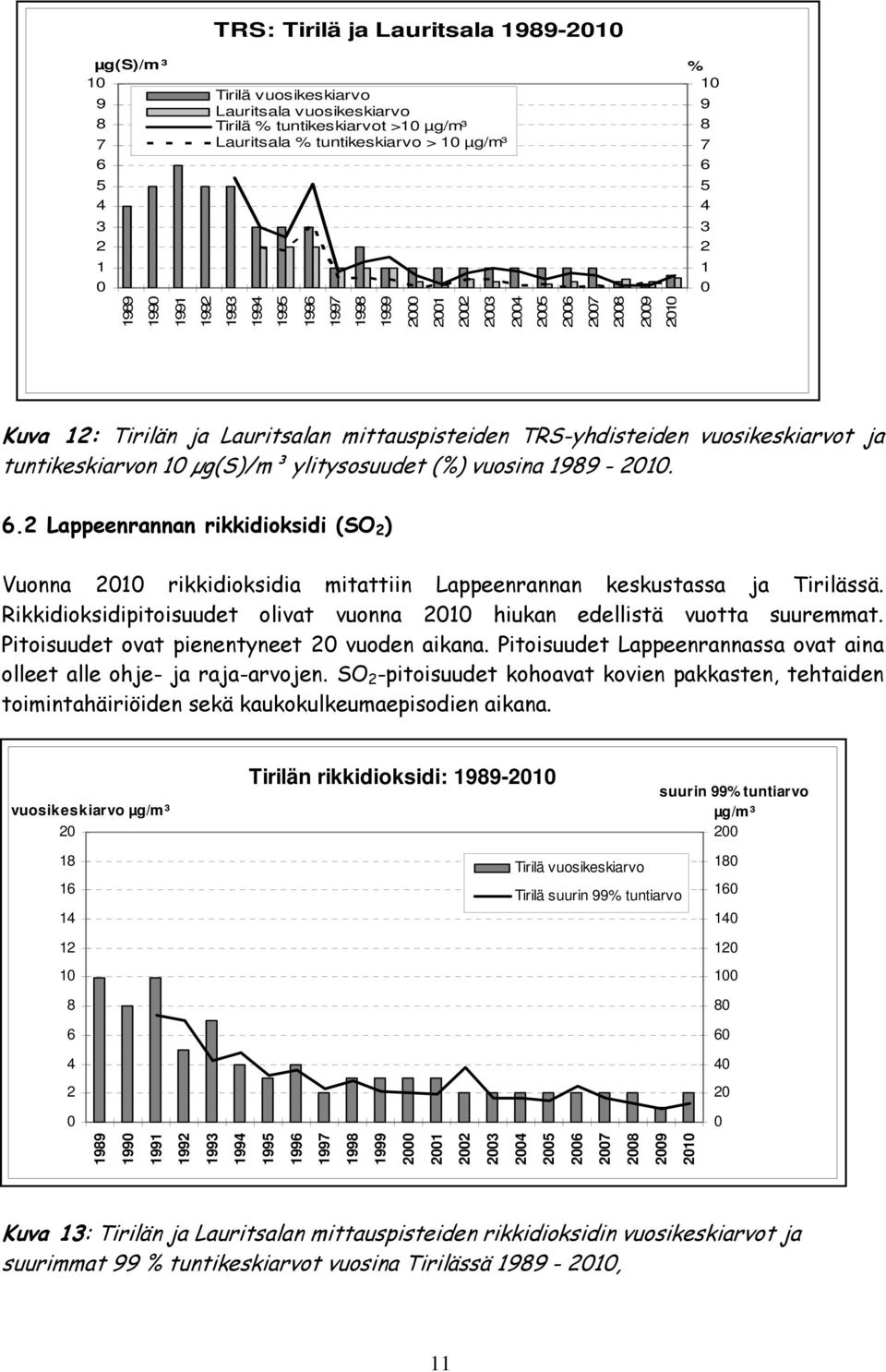 . Lappeenrannan rikkidioksidi (SO ) Vuonna 1 rikkidioksidia mitattiin Lappeenrannan keskustassa ja Tirilässä. Rikkidioksidipitoisuudet olivat vuonna 1 hiukan edellistä vuotta suuremmat.