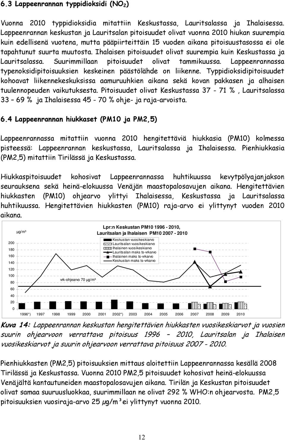 Ihalaisen pitoisuudet olivat suurempia kuin Keskustassa ja Lauritsalassa. Suurimmillaan pitoisuudet olivat tammikuussa. Lappeenrannassa typenoksidipitoisuuksien keskeinen päästölähde on liikenne.