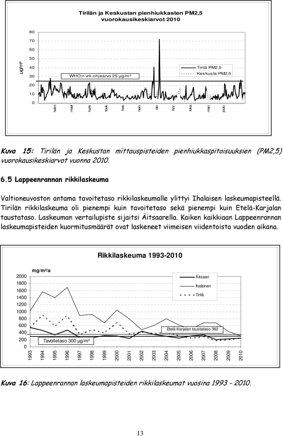 .5 Lappeenrannan rikkilaskeuma Valtioneuvoston antama tavoitetaso rikkilaskeumalle ylittyi Ihalaisen laskeumapisteellä.