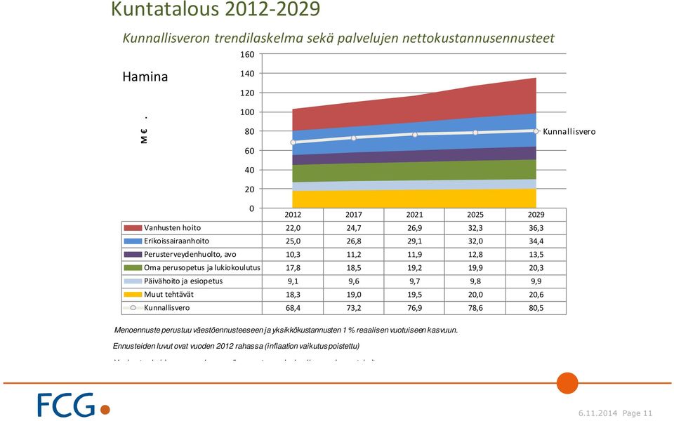 11,9 12,8 13,5 Oma perusopetus ja lukiokoulutus 17,8 18,5 19,2 19,9 20,3 Päivähoito ja esiopetus 9,1 9,6 9,7 9,8 9,9 Muut tehtävät 18,3 19,0 19,5 20,0 20,6 Kunnallisvero 68,4 73,2 76,9