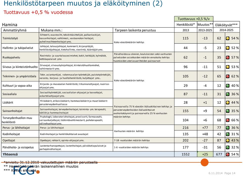 Sairaanhoitajat Terveydenhuollon muu henkilöstö Sihteerit, osastosiht, tekstinkäsittelijät, palkanlaskijat, kassanhoitajat, vahtimest., vastaanoton hoitajat, puhelinvaihteenhoitajat yms.