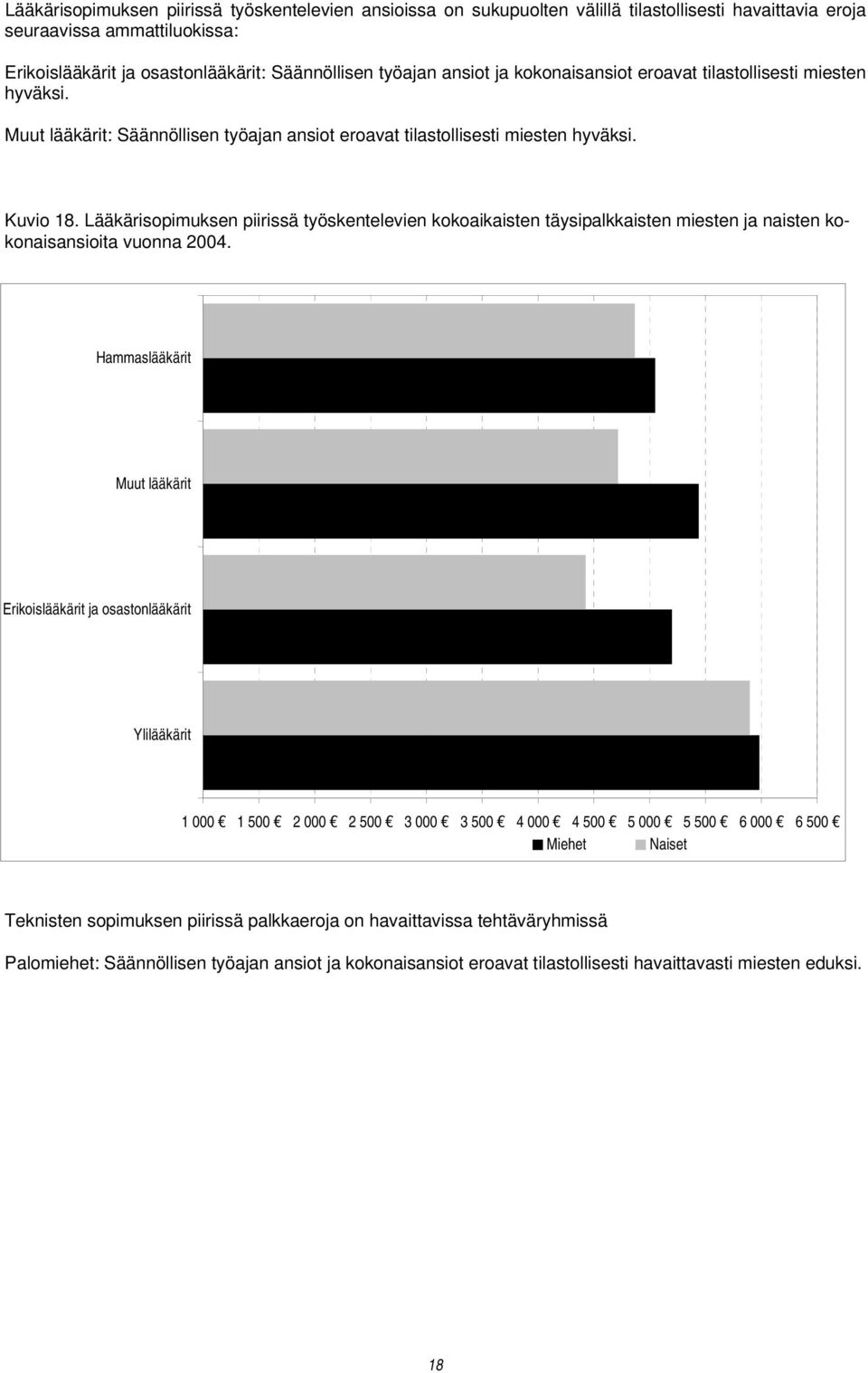 Lääkärisopimuksen piirissä työskentelevien kokoaikaisten täysipalkkaisten miesten ja naisten kokonaisansioita vuonna 2004.