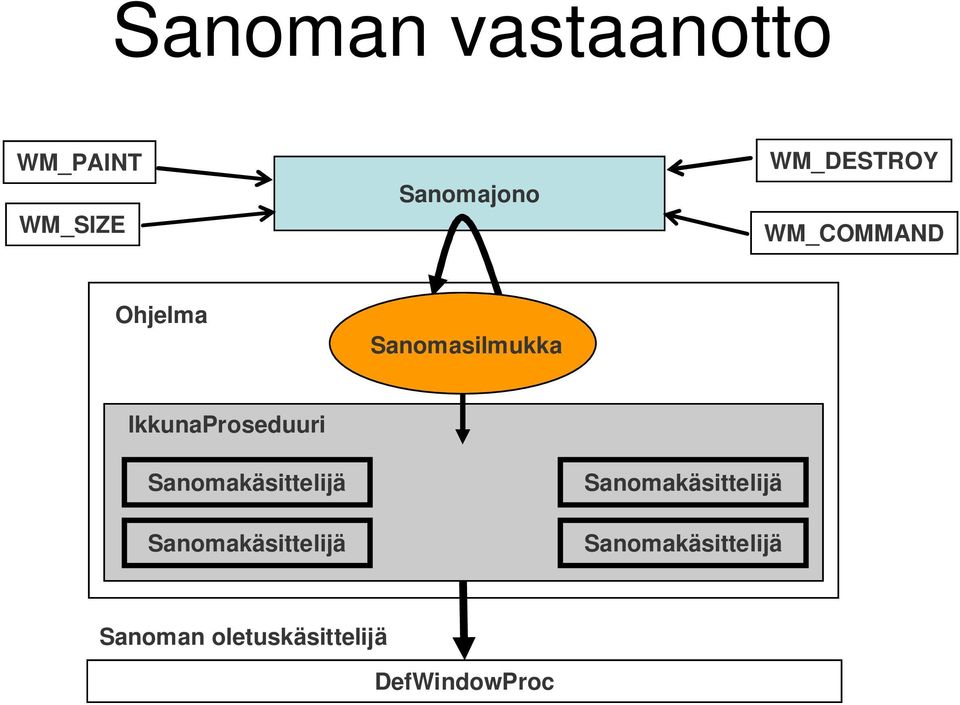 IkkunaProseduuri Sanomakäsittelijä Sanomakäsittelijä