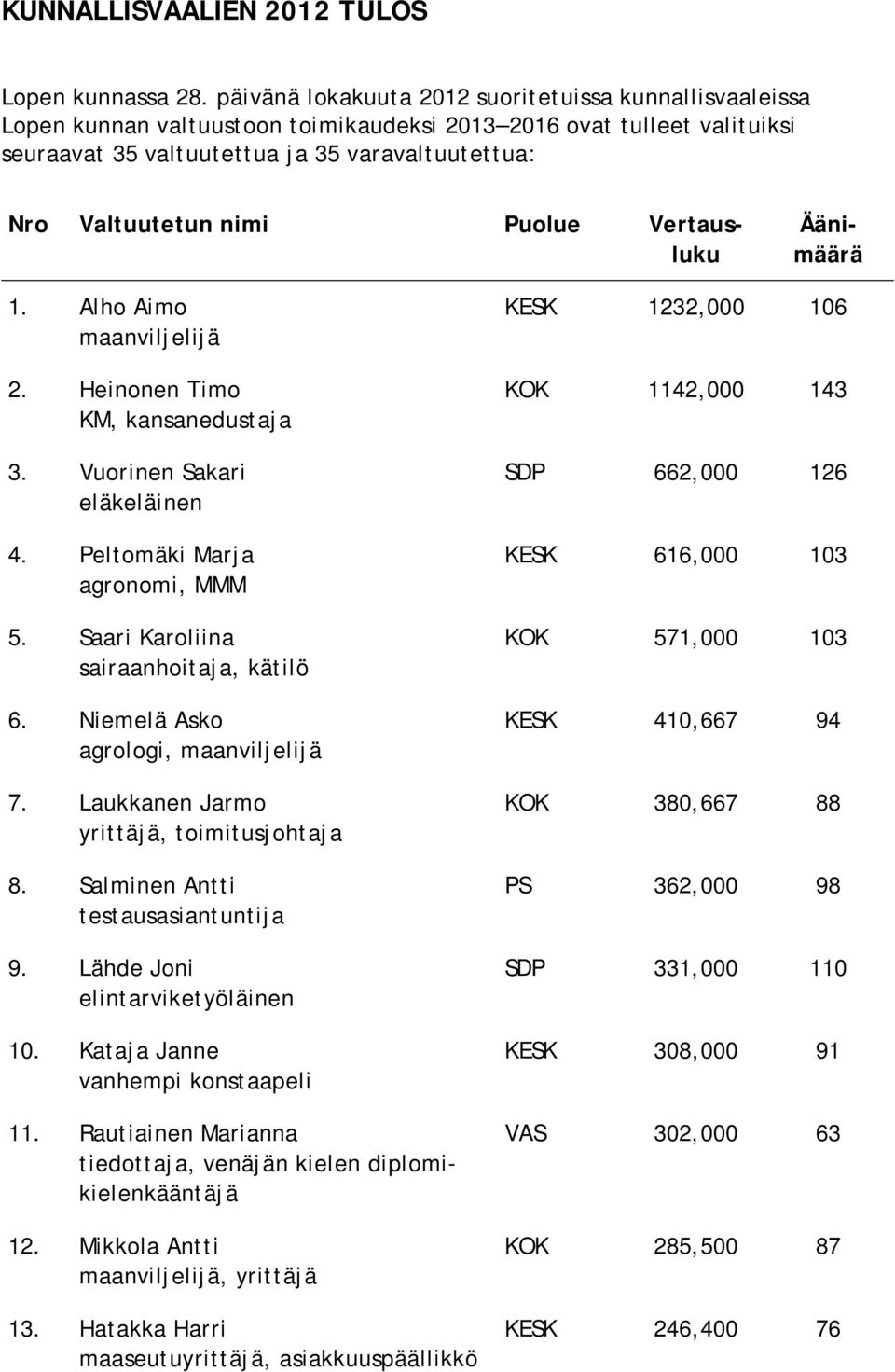 Puolue Vertausluku 1. Alho Aimo maanviljelijä 2. Heinonen Timo KM, kansanedustaja 3. Vuorinen Sakari 4. Peltomäki Marja agronomi, MMM 5. Saari Karoliina sairaanhoitaja, kätilö 6.