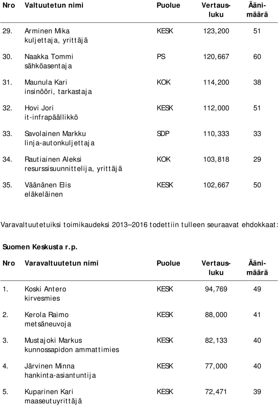 Väänänen Elis KESK 123,200 51 PS 120,667 60 KOK 114,200 38 KESK 112,000 51 SDP 110,333 33 KOK 103,818 29 KESK 102,667 50 Varavaltuutetuiksi toimikaudeksi 2013 2016 todettiin tulleen