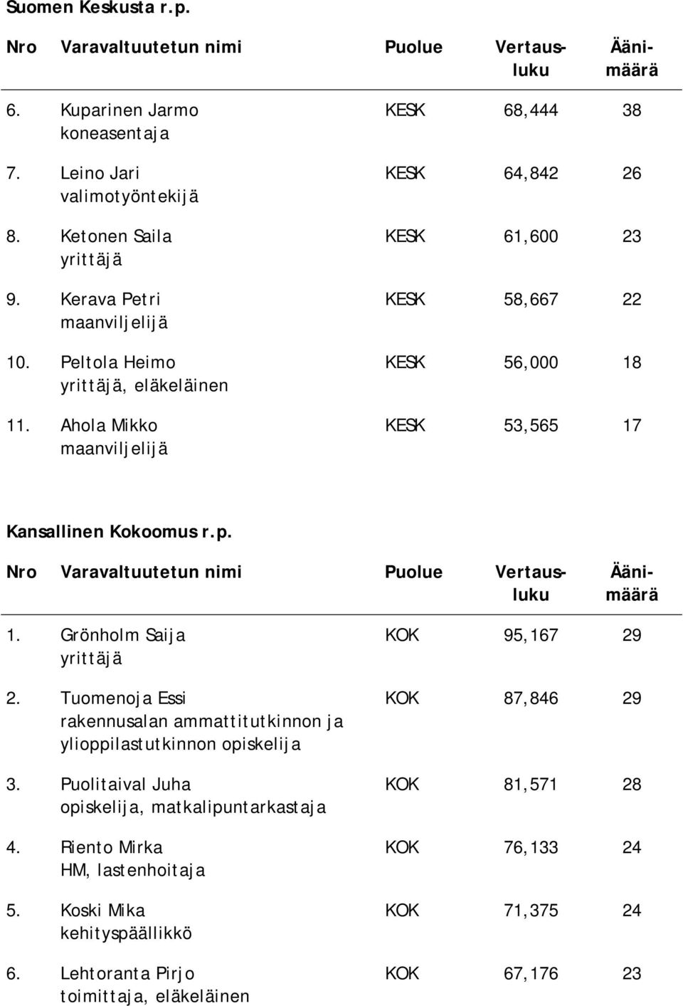 Ahola Mikko maanviljelijä KESK 68,444 38 KESK 64,842 26 KESK 61,600 23 KESK 58,667 22 KESK 56,000 18 KESK 53,565 17 Kansallinen Kokoomus r.p. 1. Grönholm Saija yrittäjä 2.
