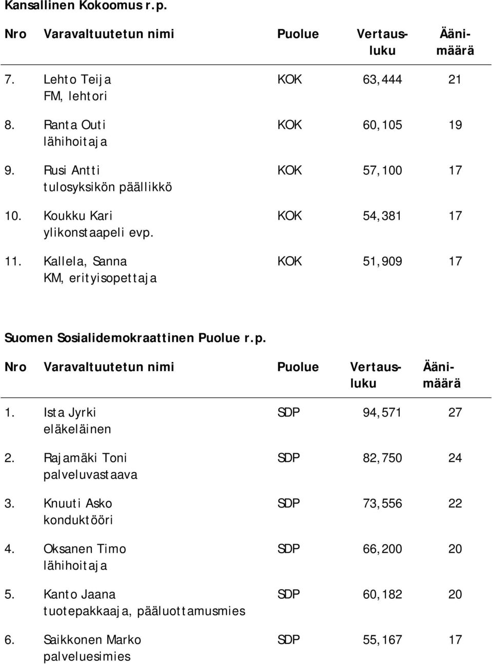 Kallela, Sanna KM, erityisopettaja KOK 63,444 21 KOK 60,105 19 KOK 57,100 17 KOK 54,381 17 KOK 51,909 17 Suomen Sosialidemokraattinen Puolue