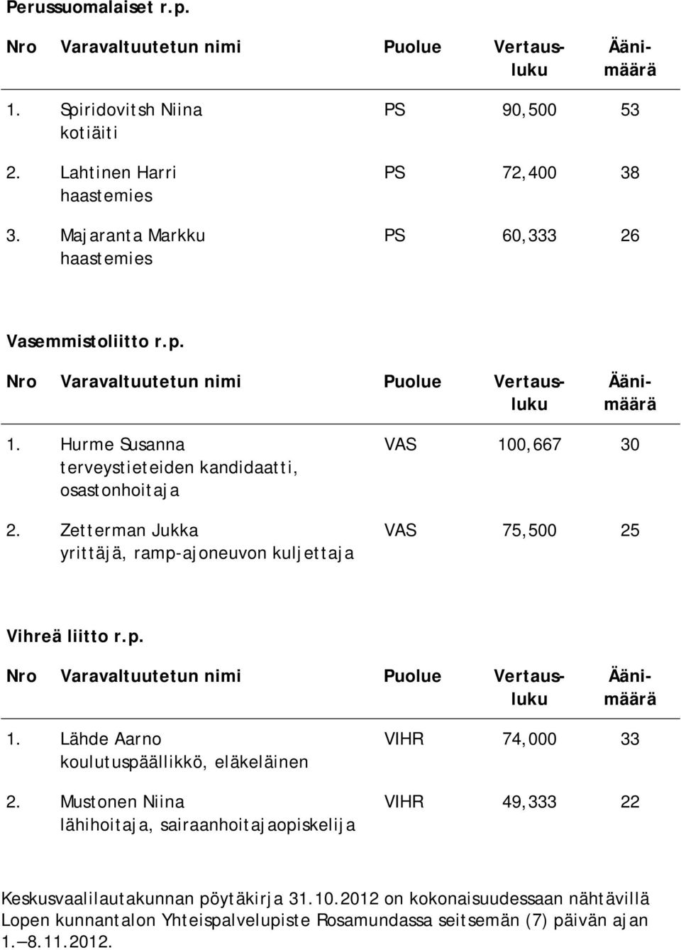 Zetterman Jukka yrittäjä, ramp-ajoneuvon kuljettaja VAS 100,667 30 VAS 75,500 25 Vihreä liitto r.p. 1. Lähde Aarno koulutuspäällikkö, 2.