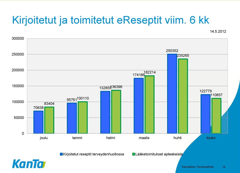 95761100110 132855136396 122779 110857 50000 0 joulu tammi helmi maalis huhti