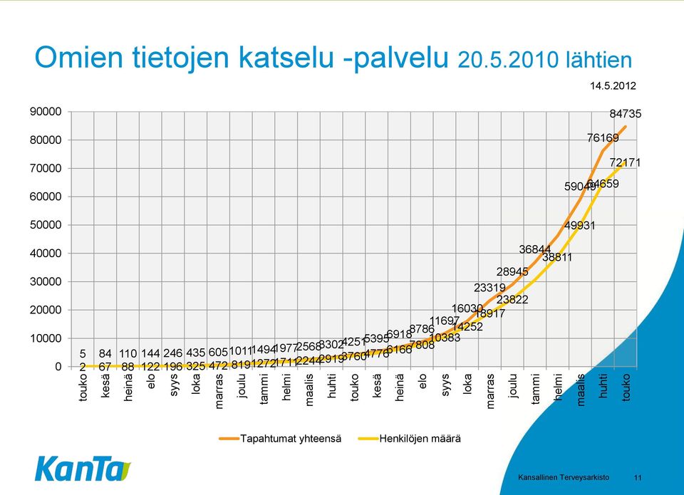 2010 lähtien 14.5.