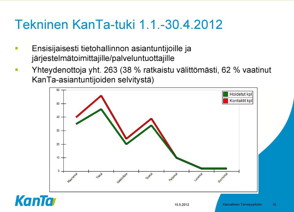 järjestelmätoimittajille/palveluntuottajille Yhteydenottoja yht.