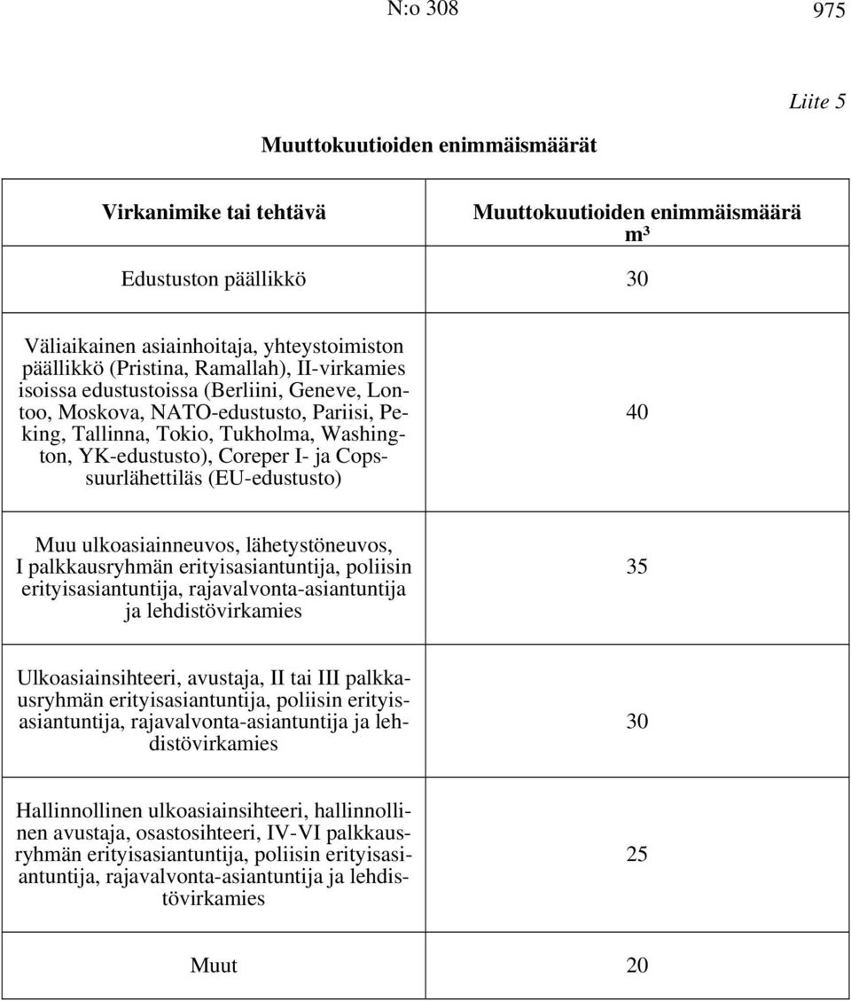 Copssuurlähettiläs (EU-edustusto) 40 Muu ulkoasiainneuvos, lähetystöneuvos, I palkkausryhmän erityisasiantuntija, poliisin erityisasiantuntija, rajavalvonta-asiantuntija ja lehdistövirkamies 35