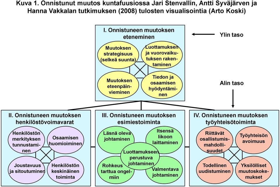 II. Onnistuneen muutoksen henkilöstövoimavarat Henkilöstön merkityksen tunnustaminen Joustavuus ja sitoutuminen Osaamisen huomioiminen Henkilöstön keskinäinen toiminta III.