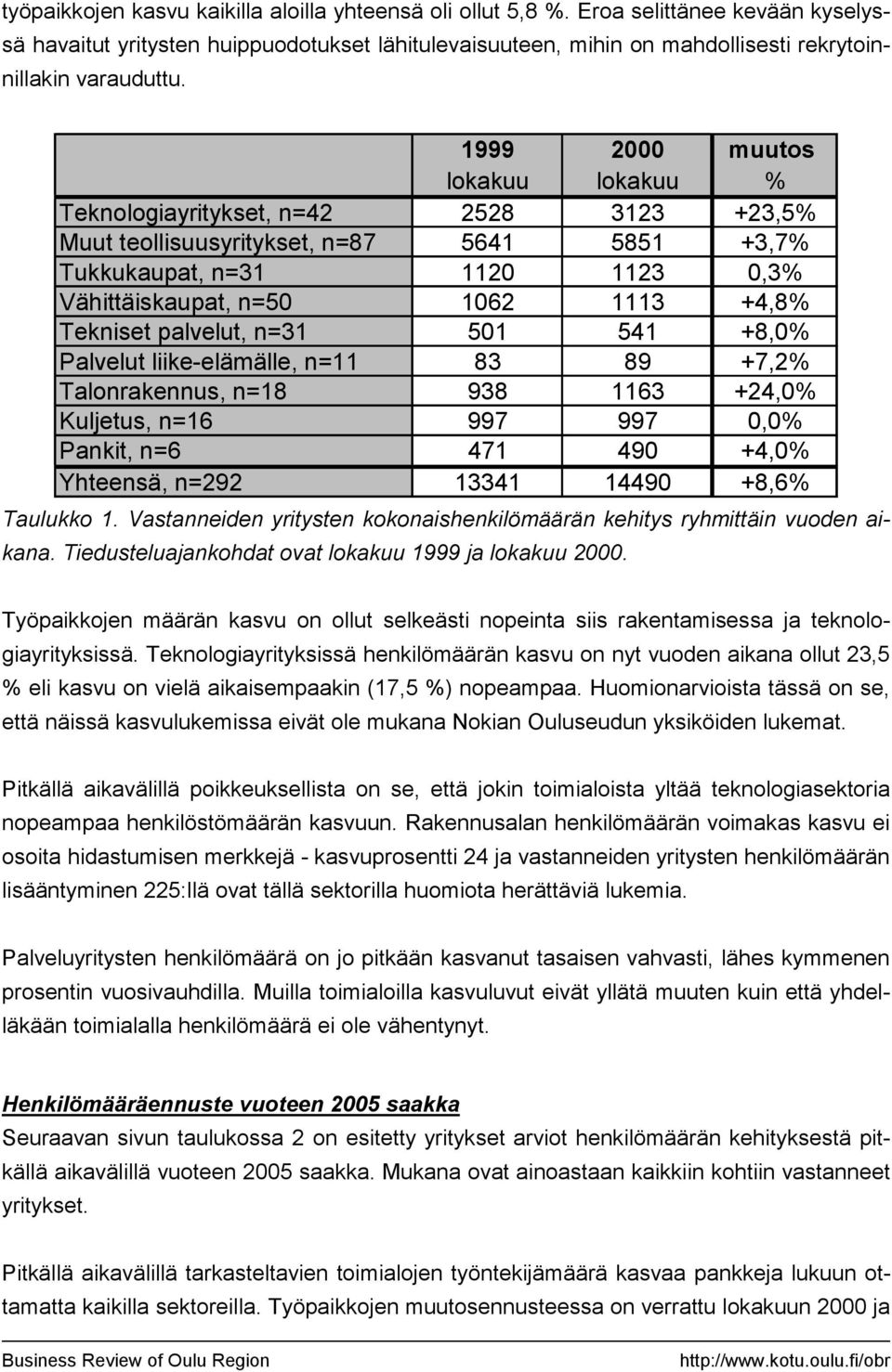 1999 muutos lokakuu lokakuu % Teknologiayritykset, n=42 2528 3123 +23,5% Muut teollisuusyritykset, n=87 5641 5851 +3,7% Tukkukaupat, n=31 11 1123,3% Vähittäiskaupat, n=5 162 1113 +4,8% Tekniset