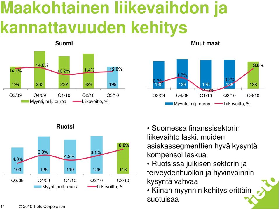 1% 4.9% 40% 4.0% 103 125 119 126 113 Q3/09 Q4/09 Q1/10 Q2/10 Q3/10 Myynti, milj.