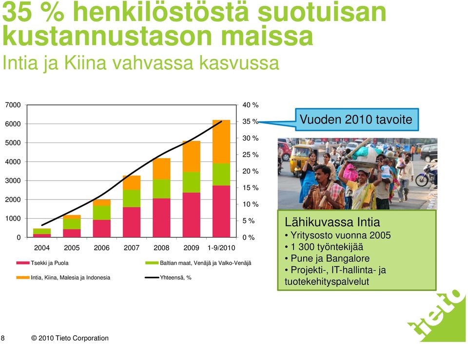 Malesia ja Indonesia Yhteensä, % 30 % 25 % 20 % 15 % 10 % 5 % 0 % Baltian maat, Venäjä ja Valko-Venäjä
