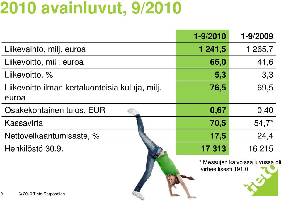 euroa 66,0 41,6 Liikevoitto, % 5,3 3,3 Liikevoitto ilman kertaluonteisia kuluja, milj.