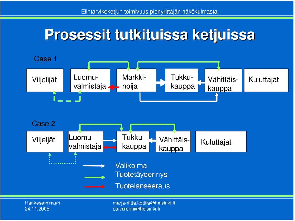 Kuluttajat Case 2 Viljeljät Luomuvalmistaja Tukkukauppa