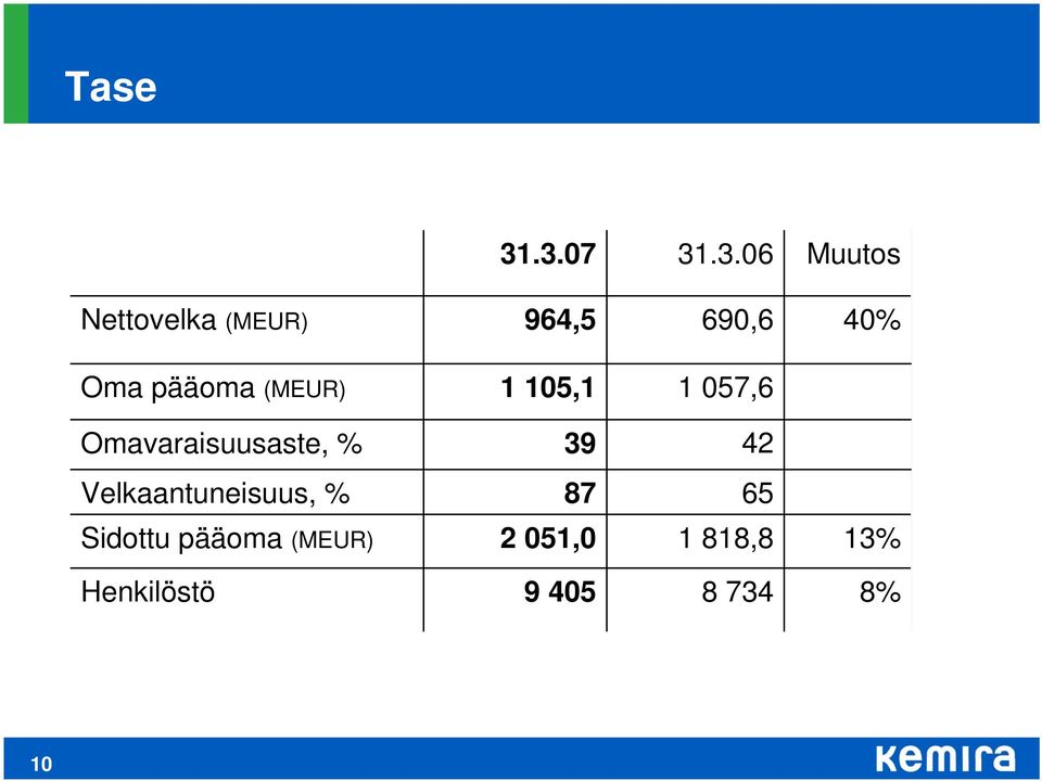 Oma pääoma (MEUR) 1 15,1 Omavaraisuusaste, % 39