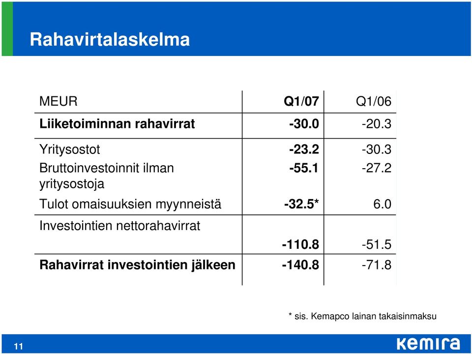 2 Tulot omaisuuksien myynneistä -32.5* 6. Investointien nettorahavirrat -11.