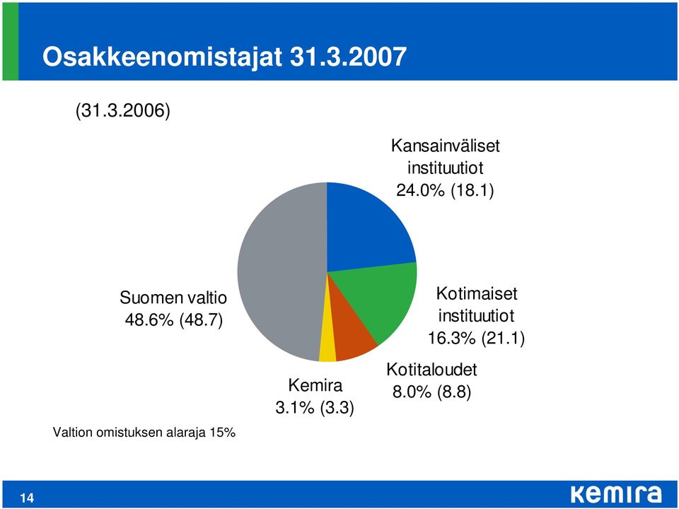 1) Suomen valtio 48.6% (48.