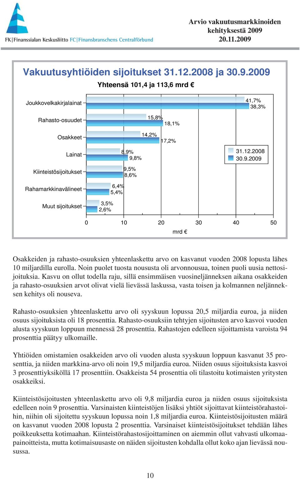 8,9% 9,8% 9,5% 8,6% 17,2% 31.12.2008 30.9.2009 0 10 20 30 40 50 mrd Osakkeiden ja rahasto-osuuksien yhteenlaskettu arvo on kasvanut vuoden 2008 lopusta lähes 10 miljardilla eurolla.