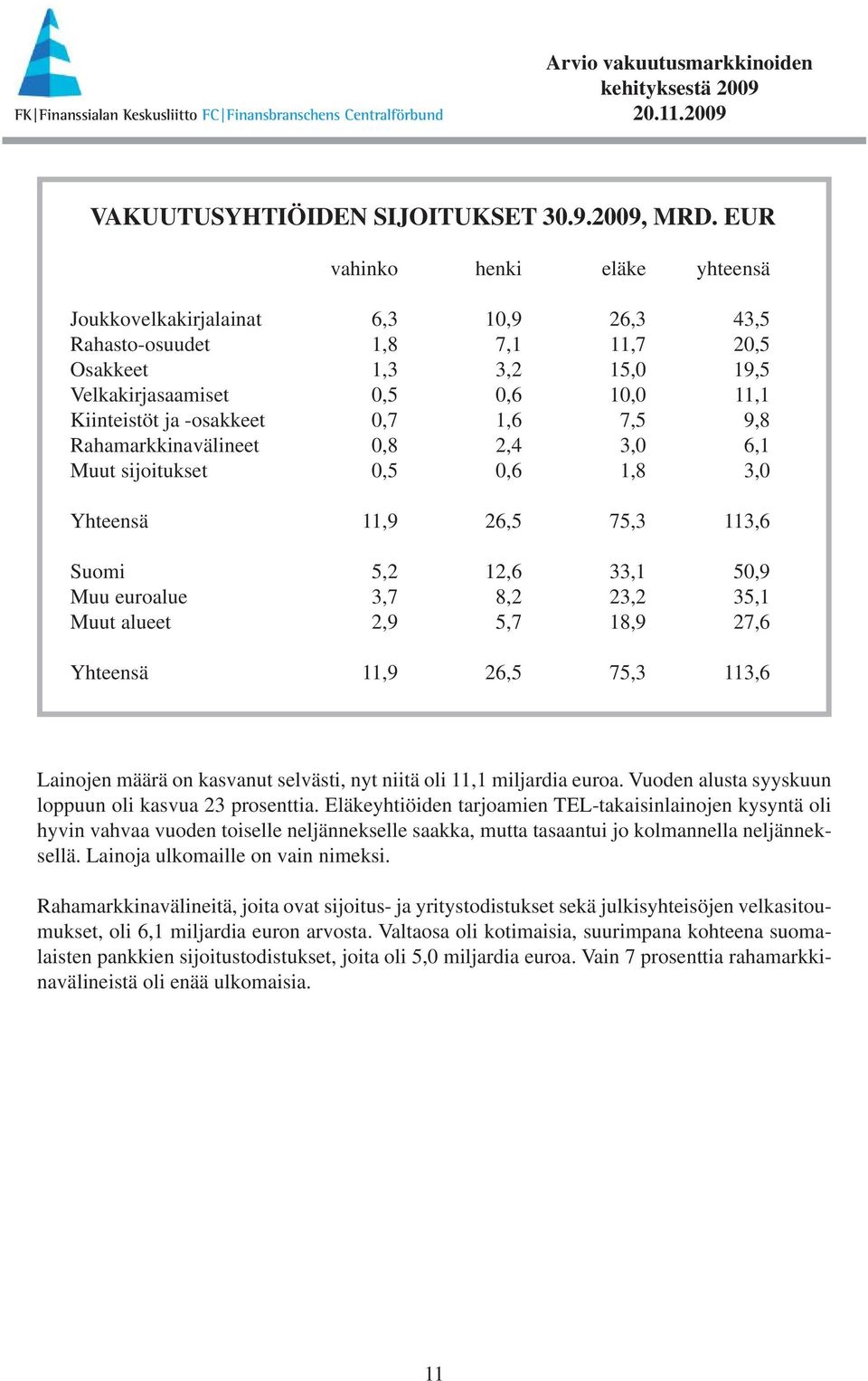 0,7 1,6 7,5 9,8 Rahamarkkinavälineet 0,8 2,4 3,0 6,1 Muut sijoitukset 0,5 0,6 1,8 3,0 Yhteensä 11,9 26,5 75,3 113,6 Suomi 5,2 12,6 33,1 50,9 Muu euroalue 3,7 8,2 23,2 35,1 Muut alueet 2,9 5,7 18,9