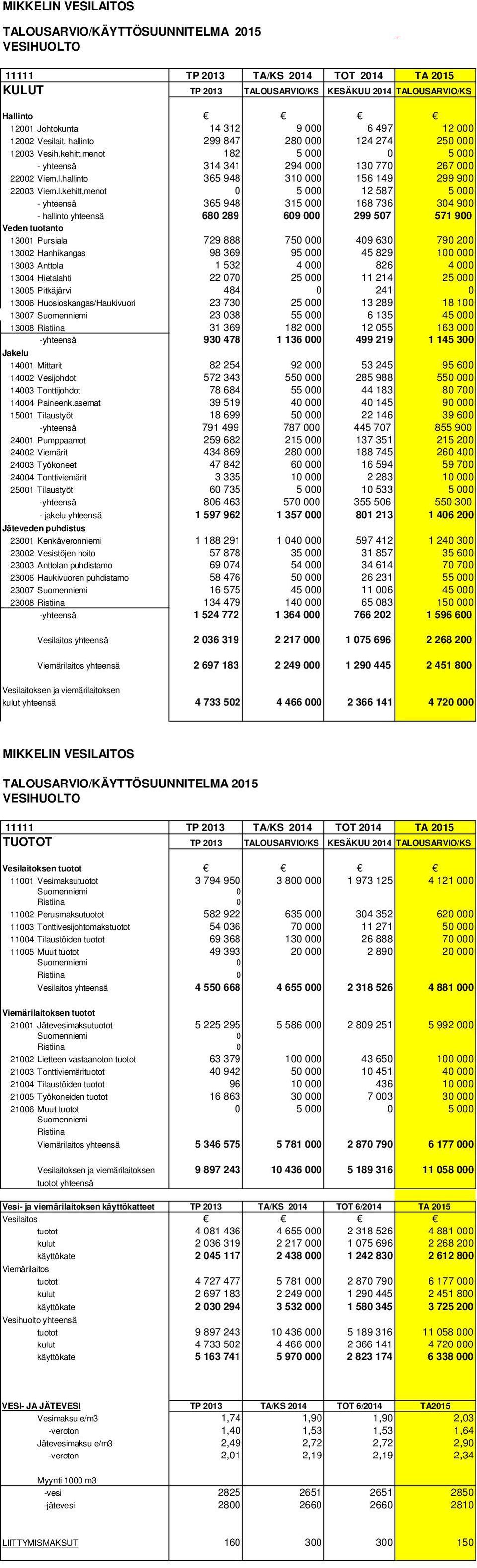 l.kehitt,menot 0 5 000 12 587 5 000 - yhteensä 365 948 315 000 168 736 304 900 - hallinto yhteensä 680 289 609 000 299 507 571 900 Veden tuotanto 13001 Pursiala 729 888 750 000 409 630 790 200 13002