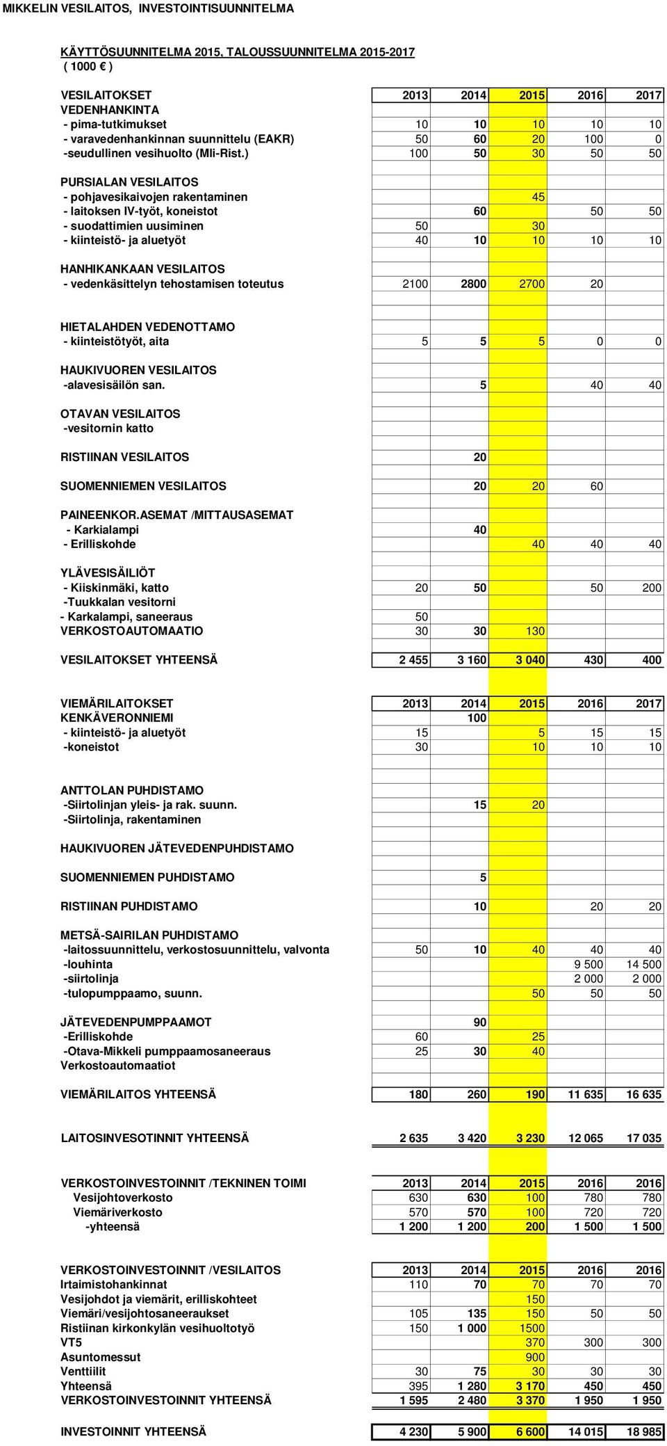 ) 100 50 30 50 50 PURSIALAN VESILAITOS - pohjavesikaivojen rakentaminen 45 - laitoksen IV-työt, koneistot 60 50 50 - suodattimien uusiminen 50 30 - kiinteistö- ja aluetyöt 40 10 10 10 10 HANHIKANKAAN