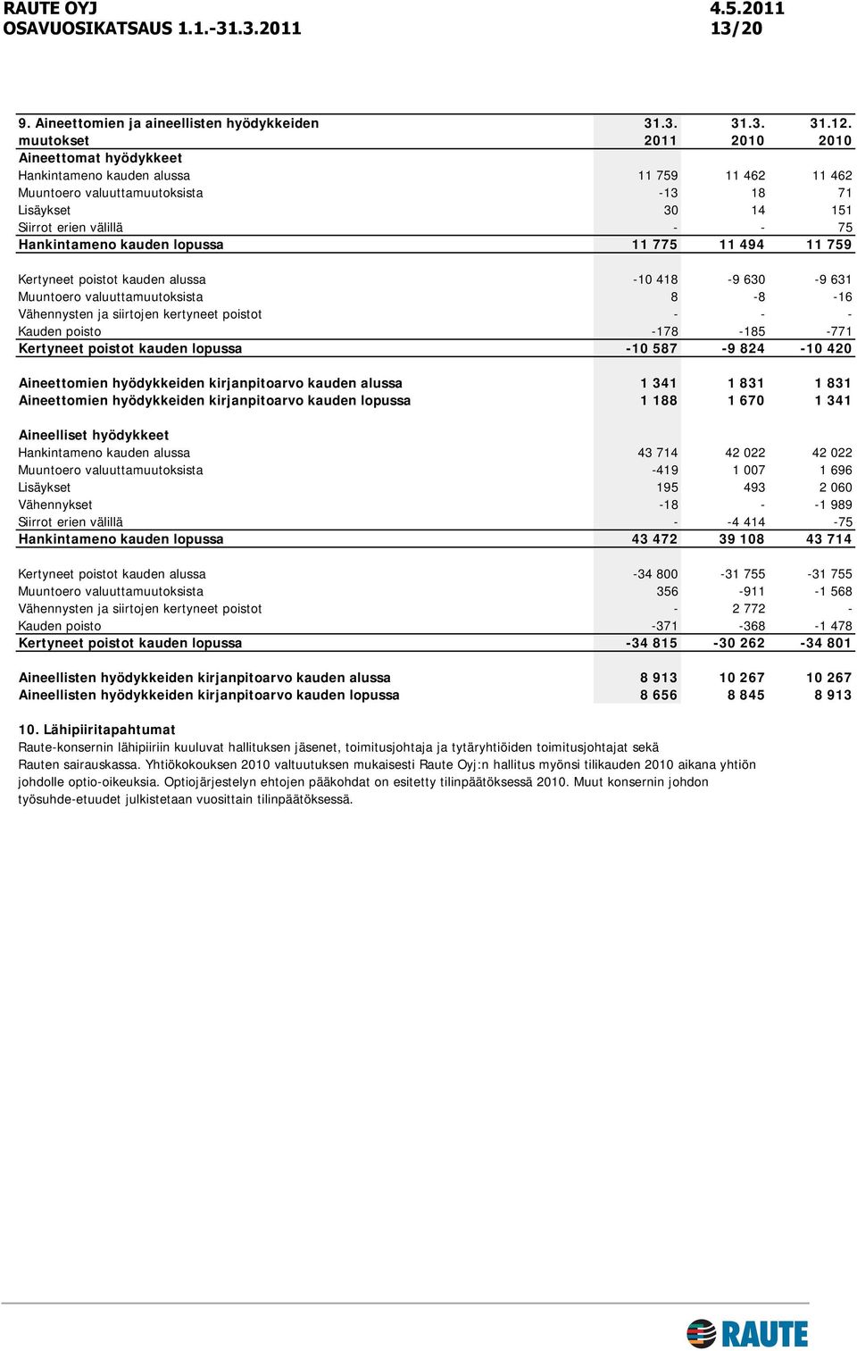 kauden lopussa 11 775 11 494 11 759 Kertyneet poistot kauden alussa -10 418-9 630-9 631 Muuntoero valuuttamuutoksista 8-8 -16 Vähennysten ja siirtojen kertyneet poistot - - - Kauden poisto -178-185
