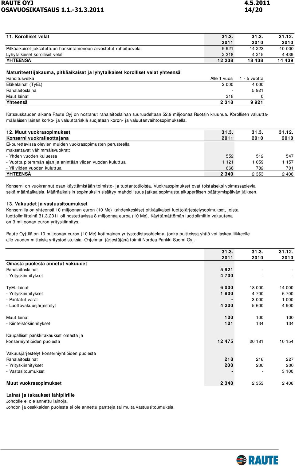 Maturiteettijakauma, pitkäaikaiset ja lyhytaikaiset korolliset velat yhteensä Rahoitusvelka Alle 1 vuosi 1-5 vuotta Eläkelainat (TyEL) 2 000 4 000 Rahalaitoslaina - 5 921 Muut lainat 318 0 Yhteensä 2