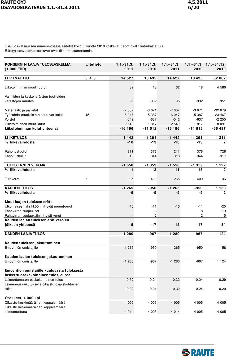 (1 000 EUR) 2011 2010 2011 2010 2010 LIIKEVAIHTO 3, 4, 5 14 627 10 435 14 627 10 435 62 867 Liiketoiminnan muut tuotot 32 18 32 18 4 580 Valmiiden ja keskeneräisten tuotteiden varastojen muutos
