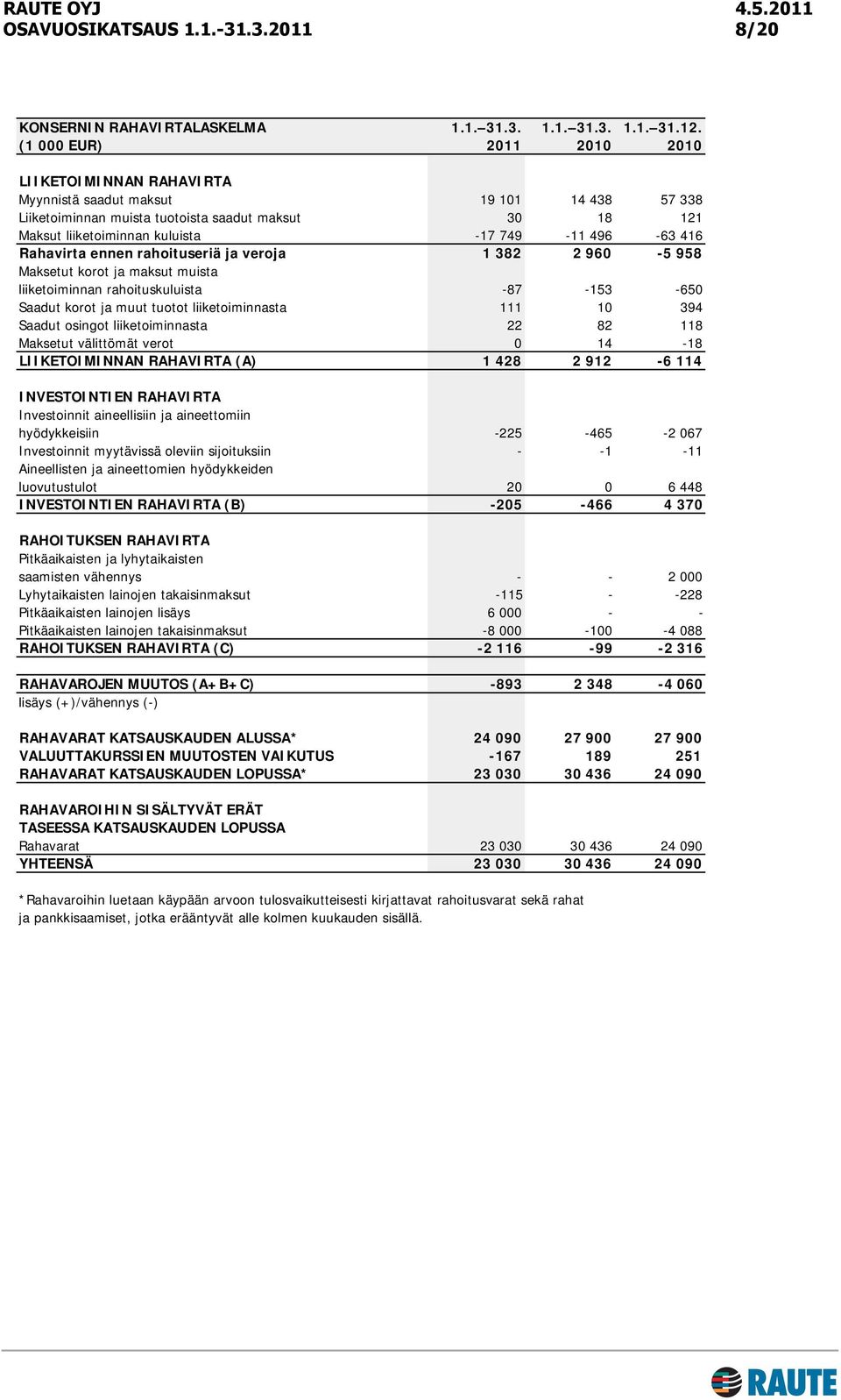 496-63 416 Rahavirta ennen rahoituseriä ja veroja 1 382 2 960-5 958 Maksetut korot ja maksut muista liiketoiminnan rahoituskuluista -87-153 -650 Saadut korot ja muut tuotot liiketoiminnasta 111 10