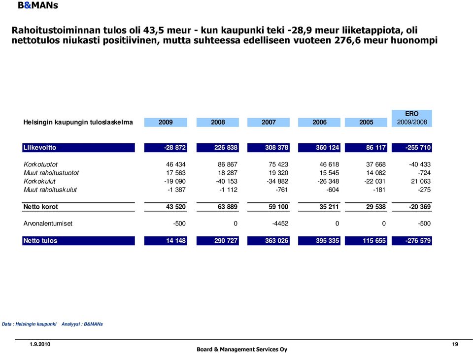 433 Muut rahoitustuotot 17 563 18 287 19 32 15 545 14 82-724 Kork ok ulut -19 9-4 153-34 882-26 348-22 31 21 63 Muut rahoitusk ulut -1 387-1 112-761 -64-181 -275 Netto korot