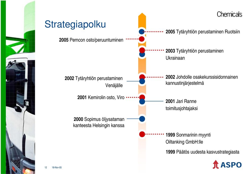 osakekurssisidonnainen kannustinjärjestelmä 2001 Jari Ranne toimitusjohtajaksi 2000 Sopimus öijysataman