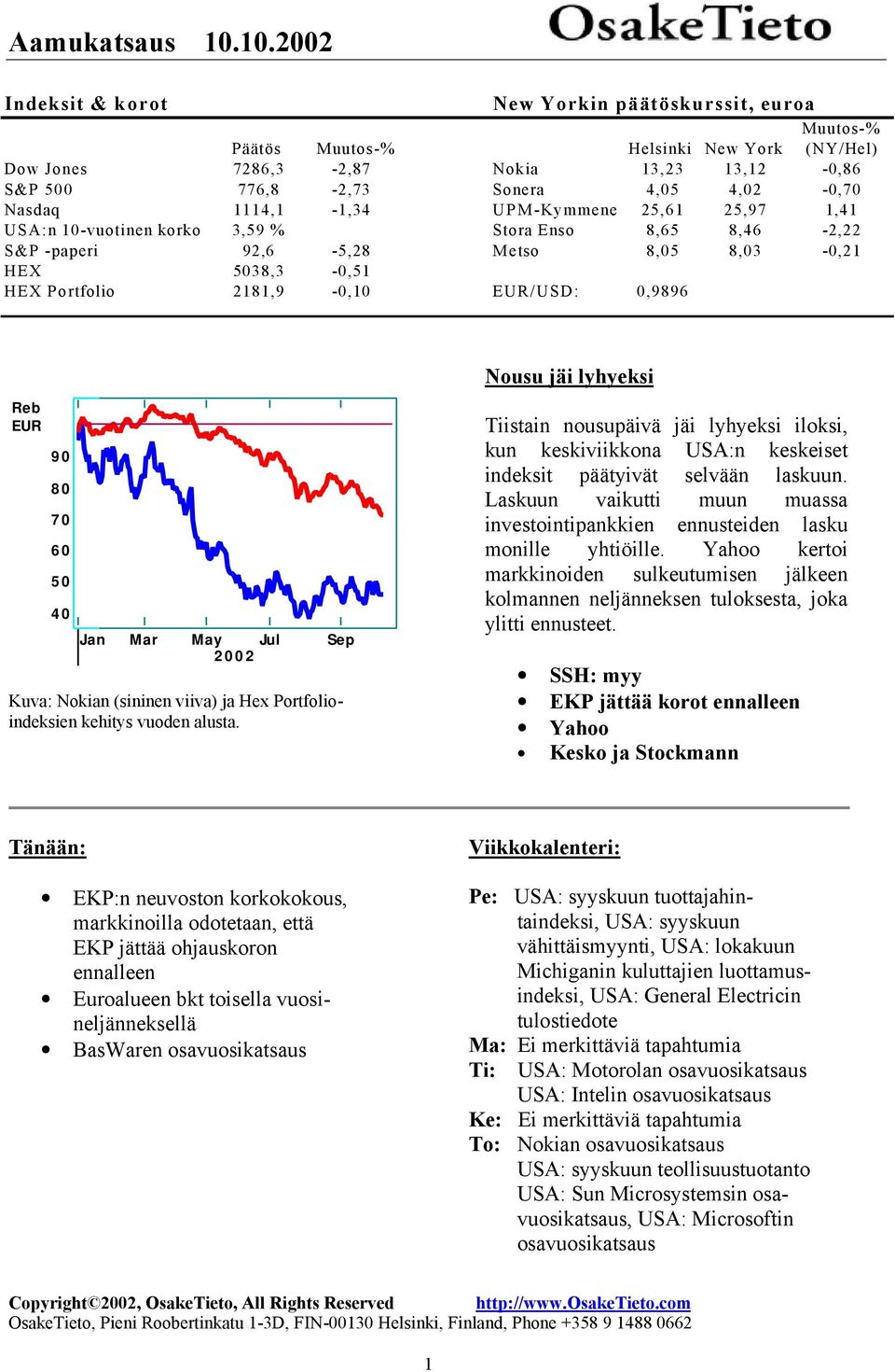 Nousu jäi lyhyeksi Reb 90 80 70 60 50 Jan Mar May Jul Sep Kuva: Nokian (sininen viiva) ja Hex Portfolioindeksien kehitys vuoden alusta.