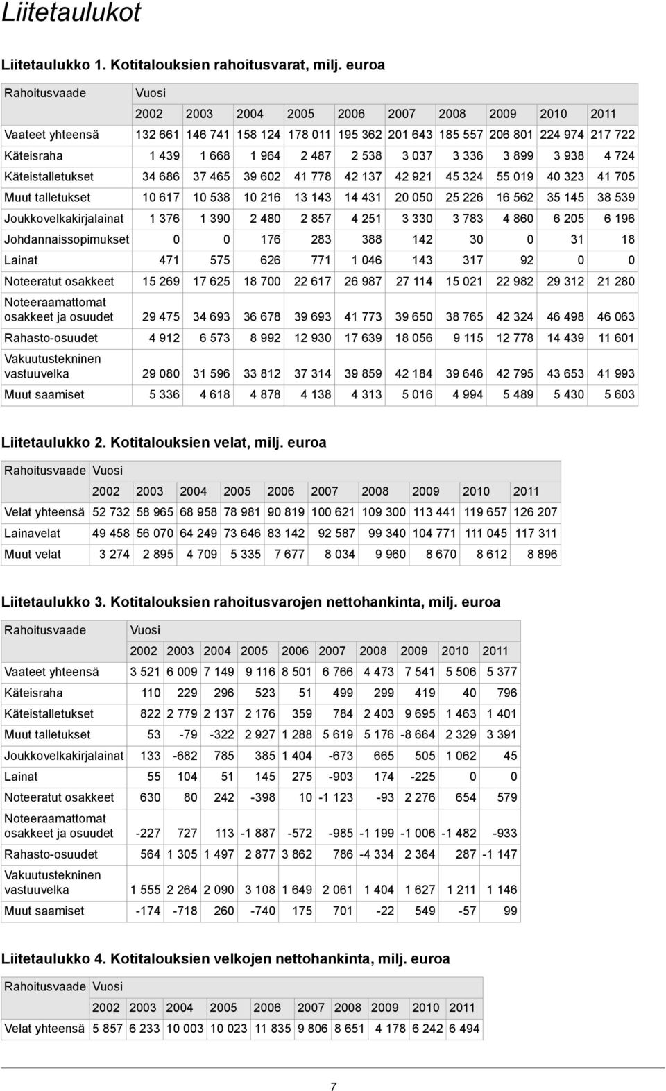 938 4 724 Käteistalletukset 34 686 37 465 39 62 41 778 42 137 42 921 45 324 55 19 4 323 41 75 Muut talletukset 1 617 1 538 1 216 13 143 14 431 2 5 25 226 16 562 35 145 38 539 Joukkovelkakirjalainat 1