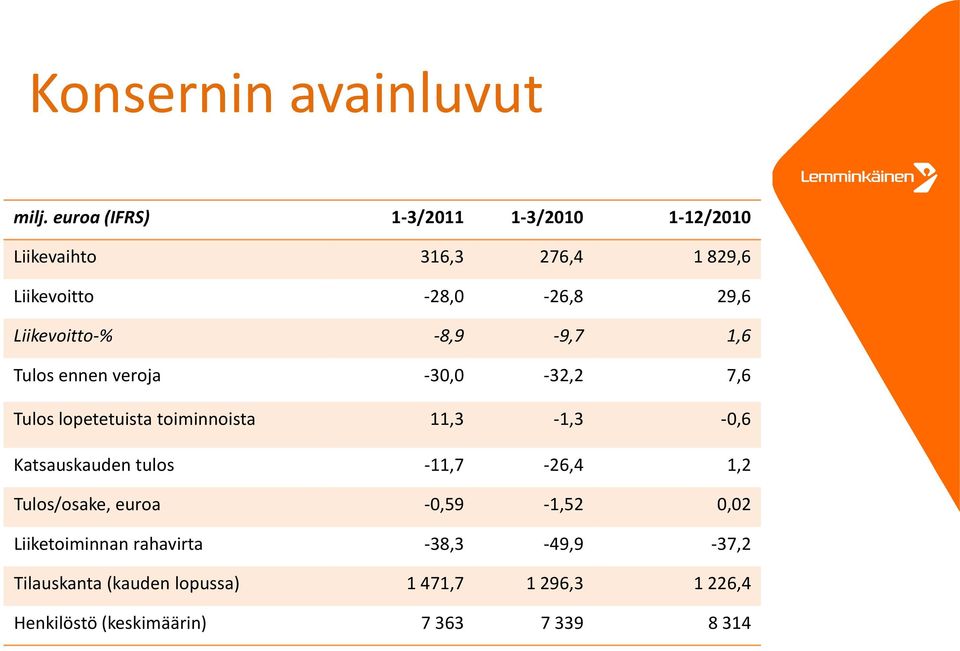 Liikevoitto-% -8,9-9,7 1,6 Tulos ennen veroja -3, -32,2 7,6 Tulos lopetetuista toiminnoista 11,3-1,3 -,6