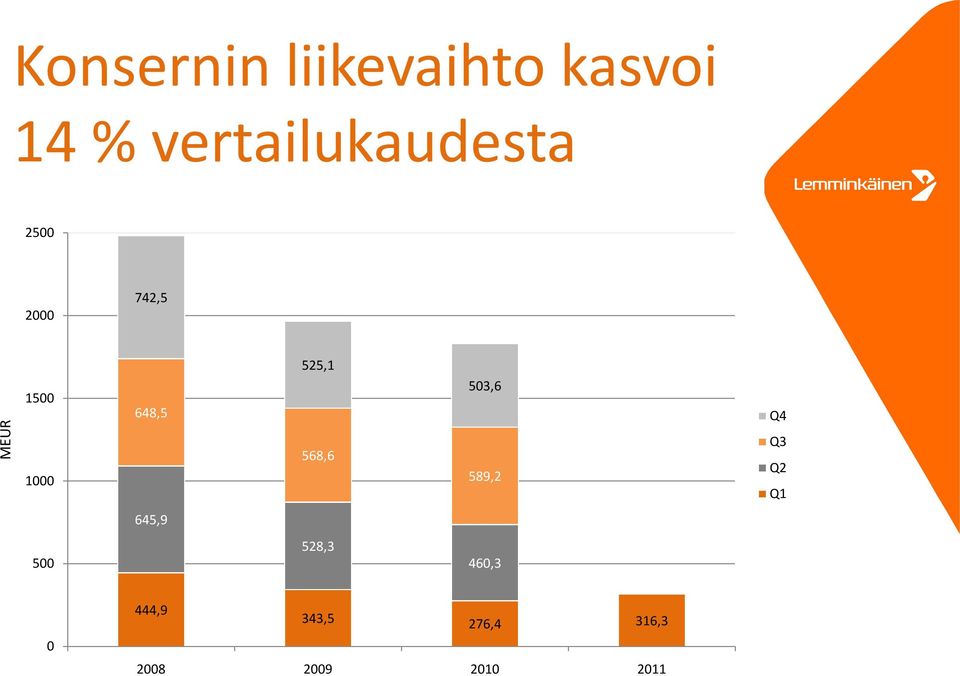 648,5 525,1 568,6 53,6 589,2 Q4 Q3 Q2 Q1