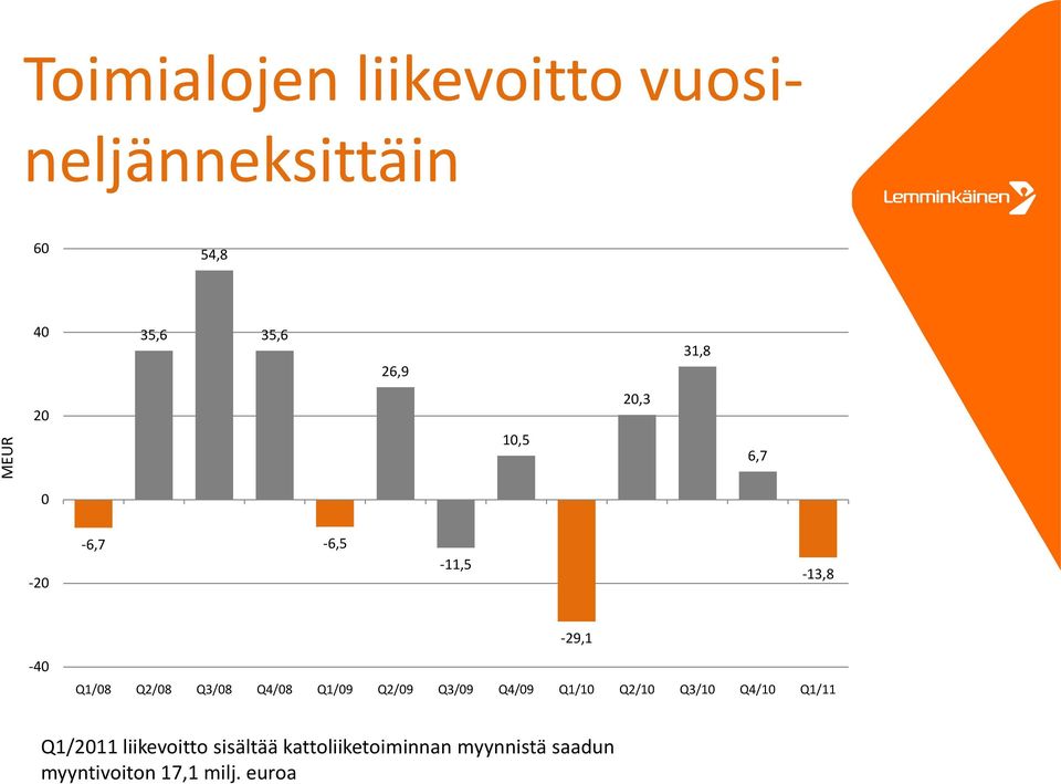 Q4/8 Q1/9 Q2/9 Q3/9 Q4/9 Q1/1 Q2/1 Q3/1 Q4/1 Q1/11 Q1/211 liikevoitto