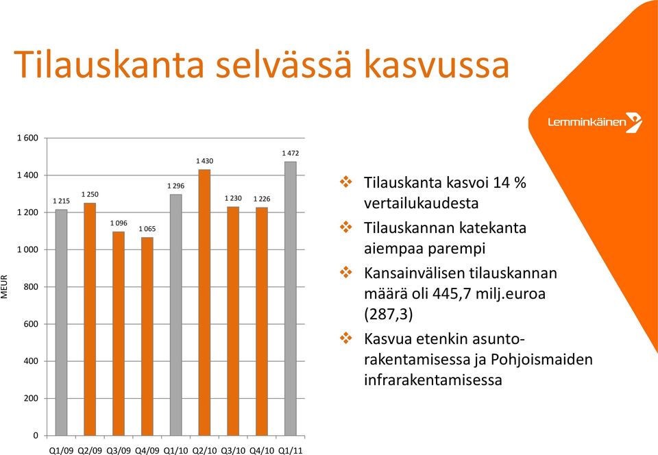 6 4 Kansainvälisen tilauskannan määrä oli 445,7 milj.