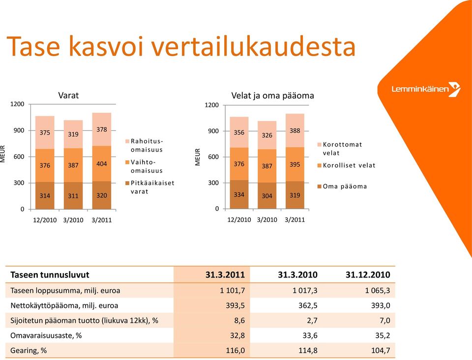 12/21 3/21 3/211 Taseen tunnusluvut 31.3.211 31.3.21 31.12.21 Taseen loppusumma, milj.